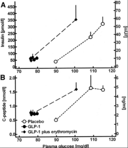 GLP-1 Peptides